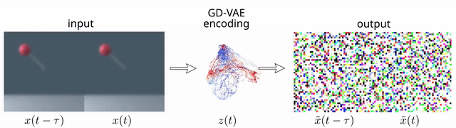 gd-vae encoding pendulum